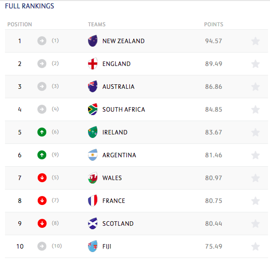 The latest World Rankings